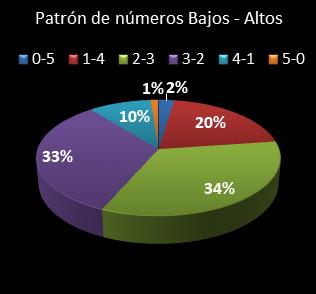 estadisticas chispazo patron de numeros bajos- altos
