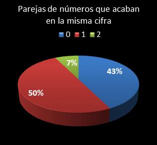 estadisticas chispazo parejas de numeros que acaban en la misma cifra