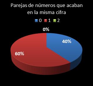 estadisticas chispazo parejas de numeros que acaban en la misma cifra