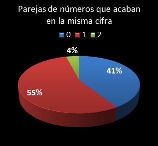estadisticas chispazo parejas de numeros que acaban en la misma cifra