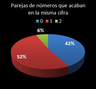 estadisticas chispazo parejas de numeros que acaban en la misma cifra