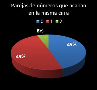 estadisticas chispazo parejas de numeros que acaban en la misma cifra