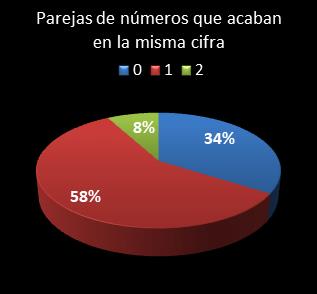 estadisticas chispazo parejas de numeros que acaban en la misma cifra