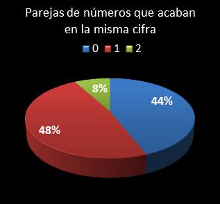 estadisticas chispazo parejas de numeros que acaban en la misma cifra