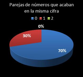 estadisticas chispazo parejas de numeros que acaban en la misma cifra