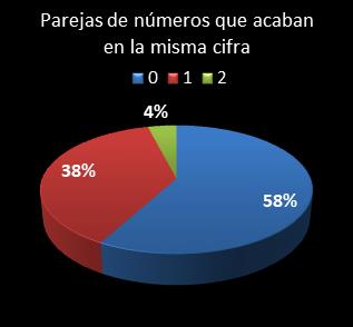 estadisticas chispazo parejas de numeros que acaban en la misma cifra