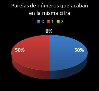 estadisticas chispazo parejas de numeros que acaban en la misma cifra
