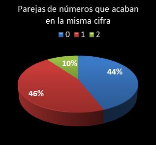 estadisticas chispazo parejas de numeros que acaban en la misma cifra
