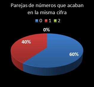 estadisticas chispazo parejas de numeros que acaban en la misma cifra