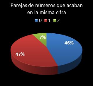 estadisticas chispazo parejas de numeros que acaban en la misma cifra