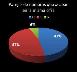 estadisticas chispazo parejas de numeros que acaban en la misma cifra