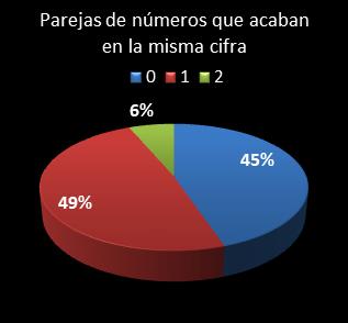estadisticas chispazo parejas de numeros que acaban en la misma cifra