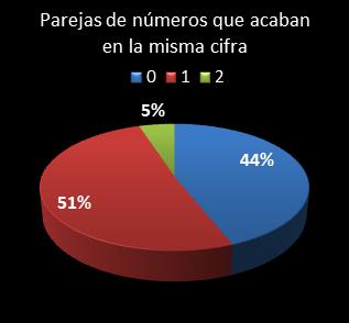 estadisticas chispazo parejas de numeros que acaban en la misma cifra