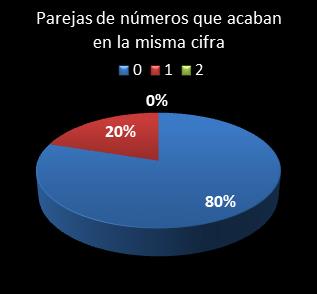estadisticas chispazo parejas de numeros que acaban en la misma cifra