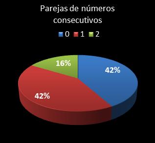 estadisticas chispazo parejas de numeros consecutivos