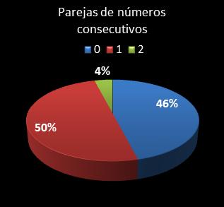 estadisticas chispazo parejas de numeros consecutivos