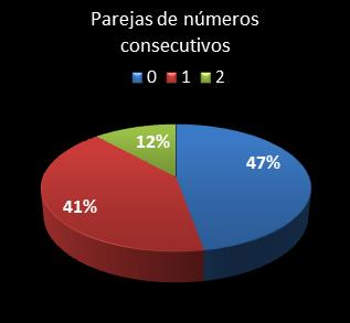 estadisticas chispazo parejas de numeros consecutivos