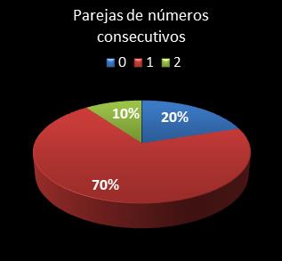 estadisticas chispazo parejas de numeros consecutivos