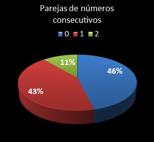 estadisticas chispazo parejas de numeros consecutivos