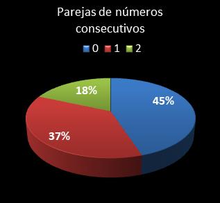 estadisticas chispazo parejas de numeros consecutivos
