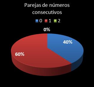 estadisticas chispazo parejas de numeros consecutivos