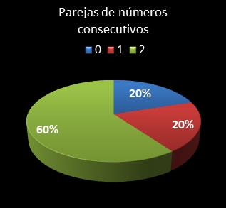 estadisticas chispazo parejas de numeros consecutivos