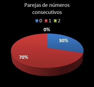 estadisticas chispazo parejas de numeros consecutivos