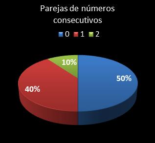 estadisticas chispazo parejas de numeros consecutivos
