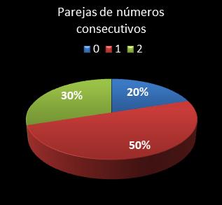 estadisticas chispazo parejas de numeros consecutivos
