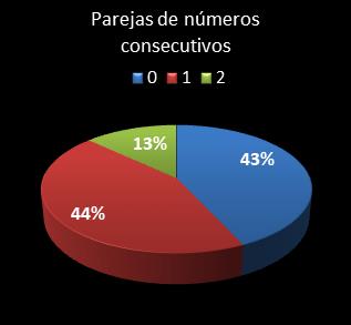 estadisticas chispazo parejas de numeros consecutivos