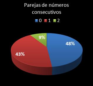 estadisticas chispazo parejas de numeros consecutivos