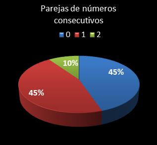 estadisticas chispazo parejas de numeros consecutivos