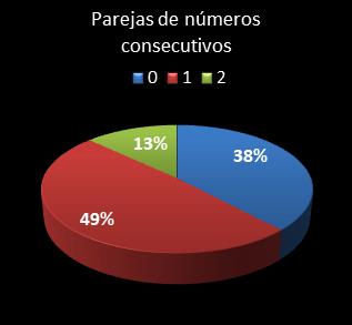 estadisticas chispazo parejas de numeros consecutivos