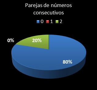 estadisticas chispazo parejas de numeros consecutivos