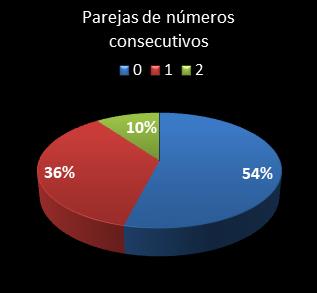 estadisticas chispazo parejas de numeros consecutivos