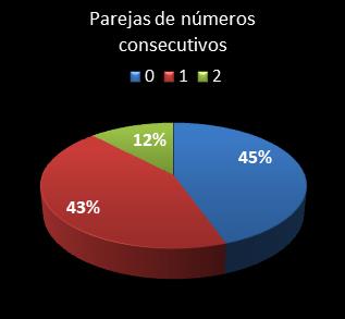 estadisticas chispazo parejas de numeros consecutivos