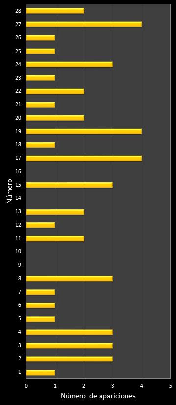 estadisticas chispazo frecuencia de aparicion numeros naturales class=