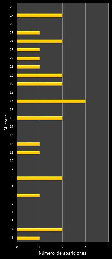 estadisticas chispazo frecuencia de aparicion numeros naturales class=