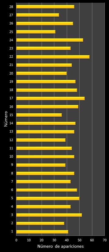 estadisticas chispazo frecuencia de aparicion numeros naturales class=