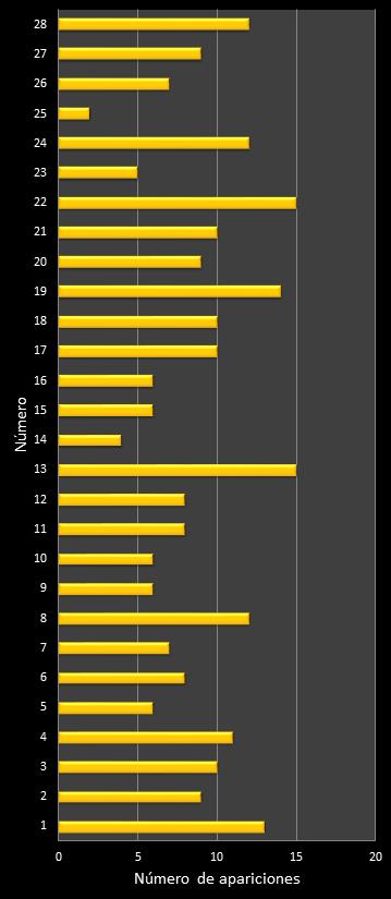 estadisticas chispazo frecuencia de aparicion numeros naturales class=