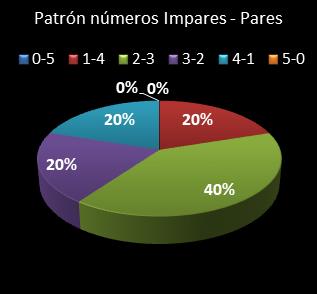 estadisticas chispazo patron de numeros impares  pares