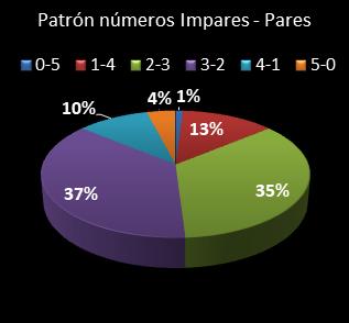 estadisticas chispazo patron de numeros impares � pares