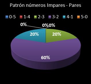 estadisticas chispazo patron de numeros impares � pares
