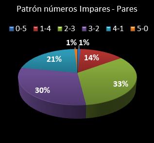 estadisticas chispazo patron de numeros impares  pares