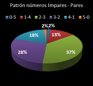 estadisticas chispazo patron de numeros impares  pares