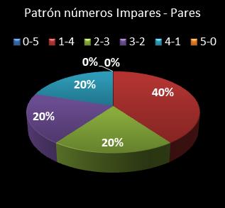 estadisticas chispazo patron de numeros impares  pares