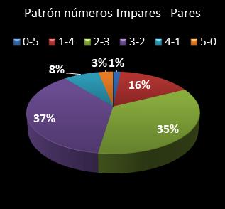 estadisticas chispazo patron de numeros impares � pares