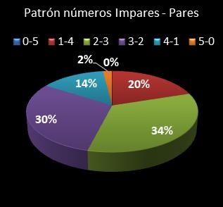 estadisticas chispazo patron de numeros impares � pares