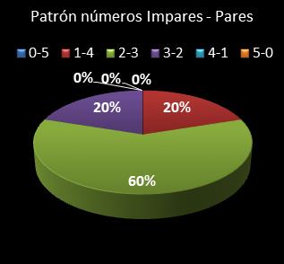 estadisticas chispazo patron de numeros impares � pares