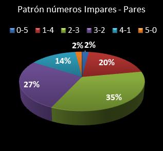 estadisticas chispazo patron de numeros impares � pares